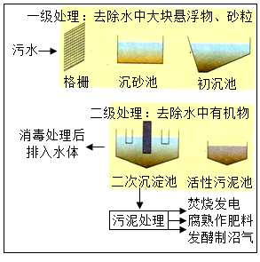 水体污染主要来自工业废水.农业用水和生活污