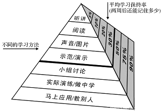 学习金字塔 这个概念.最早是由美国的一位教育