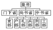 题目 (2)分别答出图中门下省,尚书省和中书省的职责.