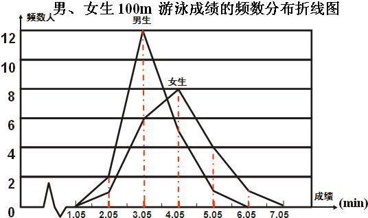 女生100m游泳成绩的频数分布折线图,(2)男生