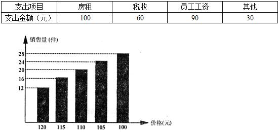 某个体户进了40套服装.以高出进价40元的售价