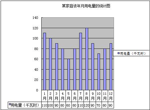 根据统计图回答问题