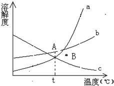 根据下边的溶解度曲线图.回答以下问题:(1)C物