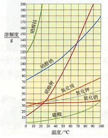 (2)由溶解度曲线图可知氯化钾,氯化铵,硝酸钾,硝酸钠四种物质的溶解度