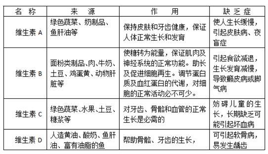 1,阅读下表,了解几种维生素的来源和作用