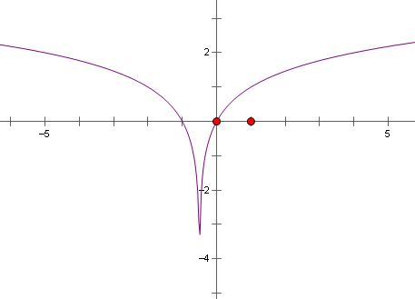 函数y=log3|2x 1|的对称轴是( )