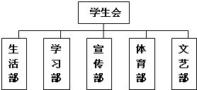 对学生会的认识