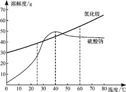 (11武汉4月调考)右图为氯化铵和硫酸钠的溶解度曲线.