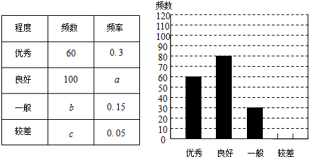 请根据图表提供的信息,解答下列问题(1)求频数分布表中a,b,c的值.