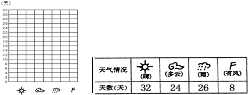 四,根据下面一个月的天气情况,完成统计表和统计图,并