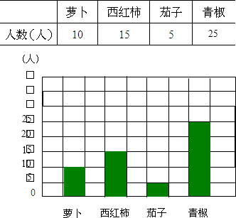 下表是二1班同学喜欢吃的蔬菜情况统计表根据统计表回答问题