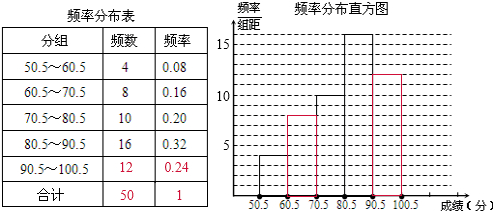 (2)补全频率分布直方图如图;补全分布表如图;1-0.08-0.16-0.20-0.