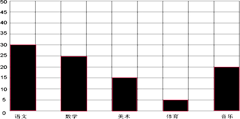 根据图表完成统计图并回答问题.