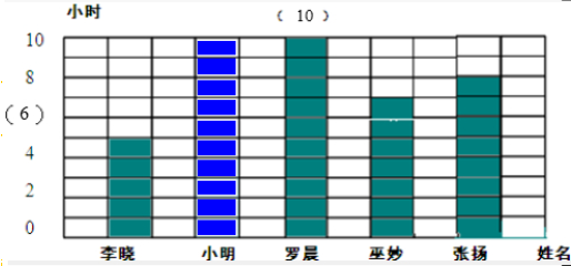 如图是育才小学三1班五位同学上周上网时间统计图