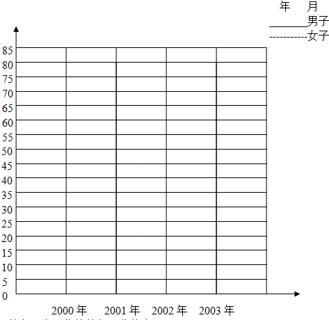 世界人口统计图_世界人口增长统计图