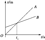 摘要如图是ab两个质点做直线运动的位移时间图象则a在运动过程中a质点