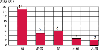下面是某地5月份天气情况的记录表. 天气 晴 多