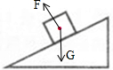 在斜面上的物体所受竖直向下的重力和垂直于斜面向上的支持力的示意图