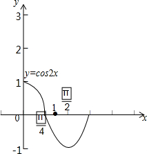 可以看见②③的图象是上凸的,对于⑤可以进行研究:y=cos2x,周期t=π