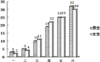 育民小学各年级戴近视镜的同学人数如下图.四