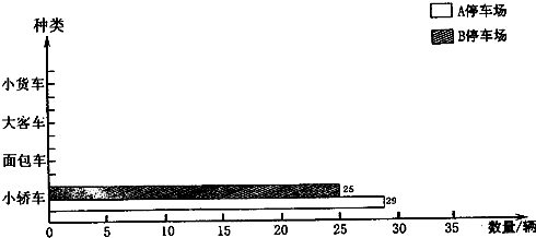 A.B两个停车场停放车辆情况统计如下表.观察后