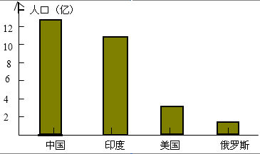 根据下表回答问题:2000年四国的人口统计表 中