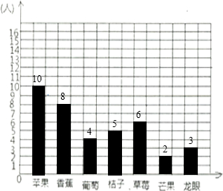 ②根据统计图中的纵轴代表人数,可知每格表示1人③10÷2=5,答:喜欢