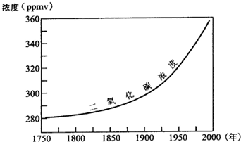 材料一 18世纪以来全球二氧化碳浓度变化图18世纪以来,人类在生产