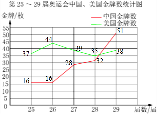 解:(1)根据统计表所提供的数据,绘制复式折线统计图如下:(2)第29届