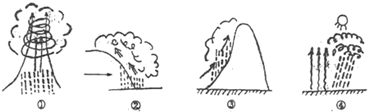 读降水类型图,判断与地形雨,锋面雨,对流雨,台风雨四种降水类型分别
