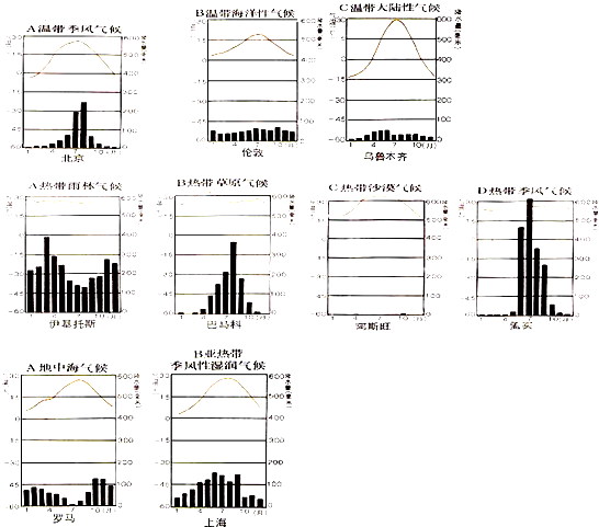 判断下面几幅图分别表示哪种气候类型,气候特征是什么