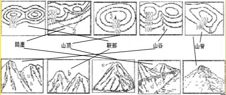 等高线向海拔低处凸为山脊;等高线向海拔高出凸为山谷;几条海拔不同的