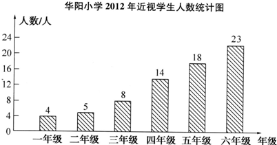 下面是华阳小学2012年近视学生人数统计图