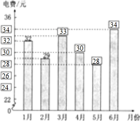 如图所示是小亮家2012年上半年的电费开支情况统计图