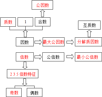 倍数特征.奇数.合数.互质数. 题目和参考答案