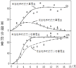 e gause研究了两种近源原生生物双小核草履虫和大草履虫的种间竞争后