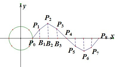 如图.在单位圆和x轴上各有动点A.B.它们的初始