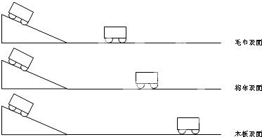 5,牛顿第一定律的实验结论是:平面越光滑,小车运动的距离