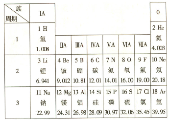 .该元素的相对原子质量为 .(2)13号元素的