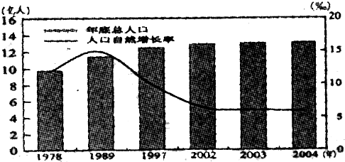 如图是1978～2004年我国人口总量及人口自然增长率示意图.