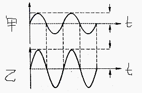 不定项如图为甲乙两音叉的波形图由图可知