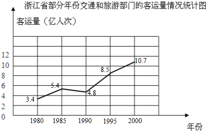 请根据下表中的数据制成下面的折线统计图.