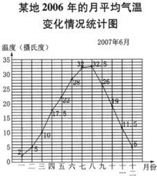 下面是某地2006年的月平均气温变化情况统计图