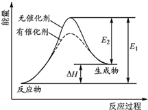 某反应的反应过程中能量变化如图所示图中e表示活化能下列叙述正确的