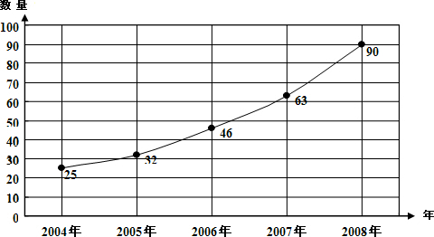 幸福小区2004-2008年每百户居民电脑平均拥有