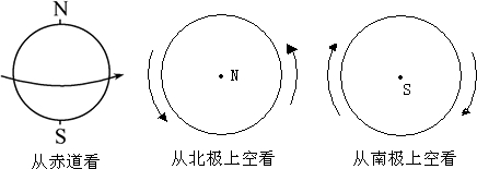 请有兴趣的同学.画出从不同角度看到的地球的自转方向.(提示:要分别从赤道上.北极点上.南极点上观察.最好是先画出3个圆.) 题目和参考答案