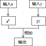 如图是一个数值转换机的示意图,若输入的值为3,的值为-2,则输出的结果