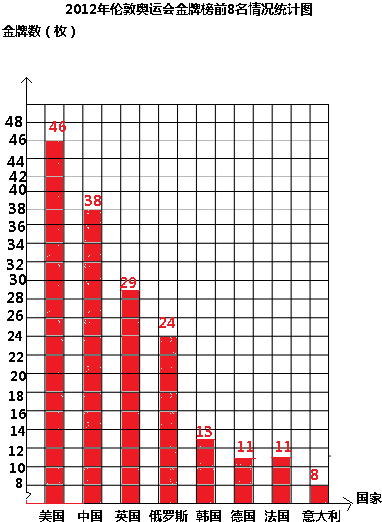 小学数学 题目详情  分析:依据统计表中的信息绘制条形统计图,横轴