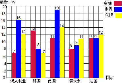 制作合适的统计图表现下表信息部分国家伦敦奥运会获得奖牌数量统计表