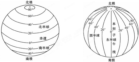 名称纬线,纬度经线,经度形状长度指示方向度数划分半球分界线分析(1)